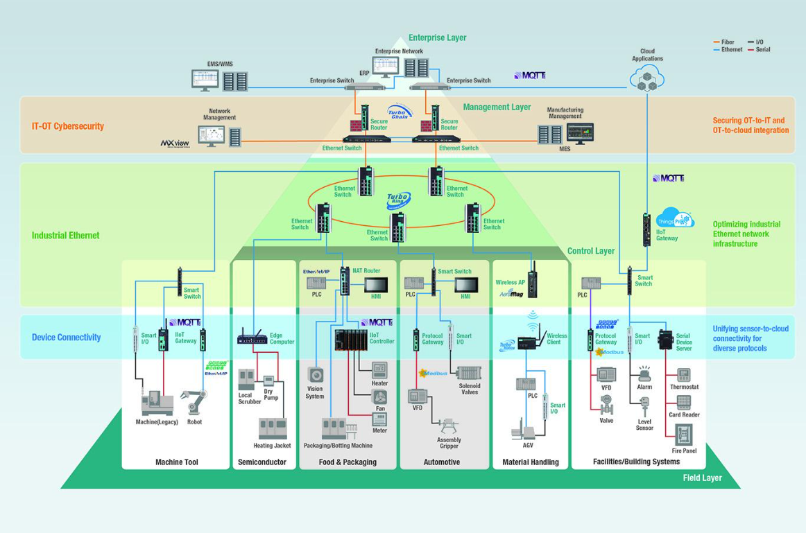 1776163682374539.png Why Industrial Networks and PLC Connectivity Are Becoming Critical.png